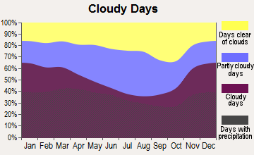 Dover, Kentucky clear and cloudy days