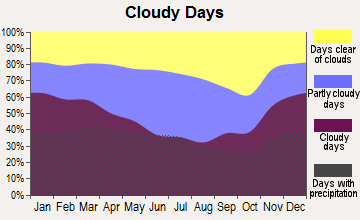 Harrodsburg, Kentucky clear and cloudy days