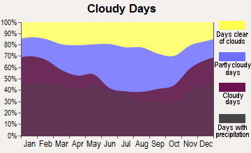 Hazard, Kentucky clear and cloudy days