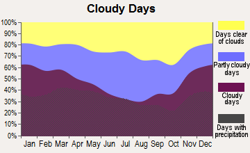Jeffersontown, Kentucky clear and cloudy days