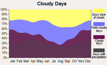 Paducah, Kentucky clear and cloudy days