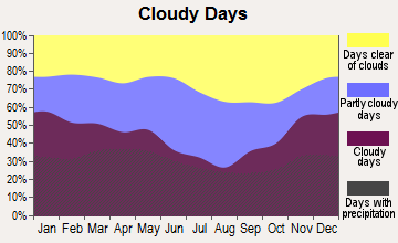 Fairdealing, Kentucky clear and cloudy days