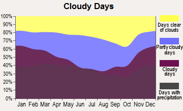Waynesburg, Kentucky clear and cloudy days