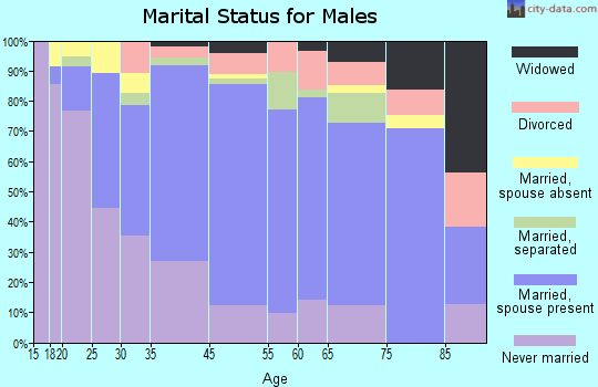 Zip code 00647 marital status for males