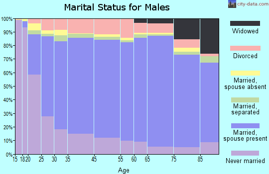 Zip code 00659 marital status for males