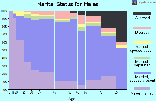 Zip code 00769 marital status for males