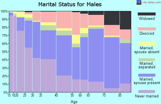 Zip code 00907 marital status for males