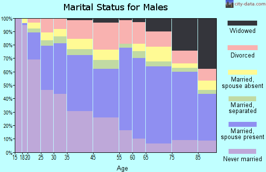 Zip code 00917 marital status for males