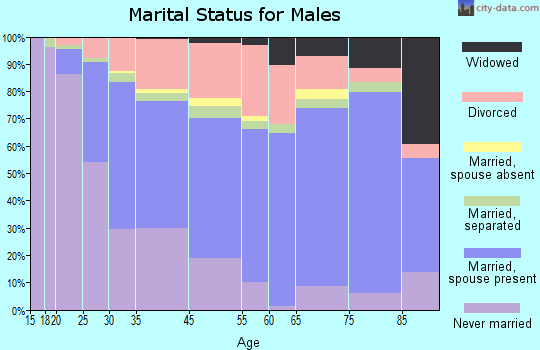 Zip code 00918 marital status for males