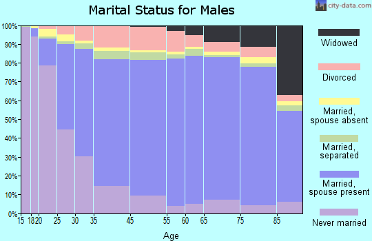 Zip code 00926 marital status for males
