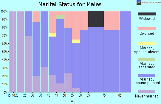 Zip code 01344 marital status for males