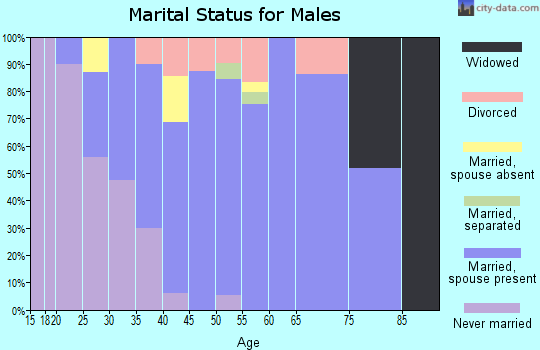 Zip code 01516 marital status for males