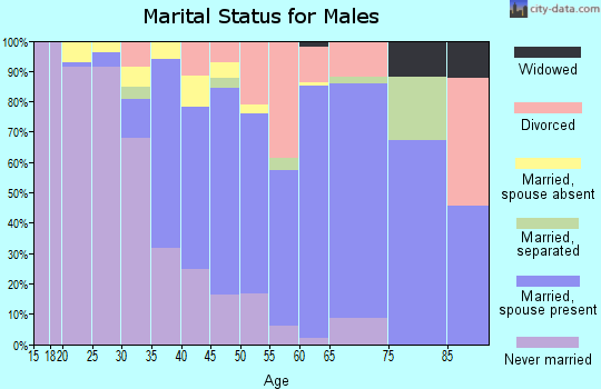 Zip code 01523 marital status for males