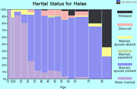 Zip code 01532 marital status for males