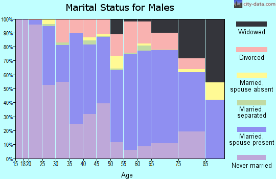 Zip code 01550 marital status for males