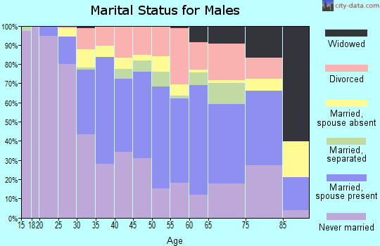 Zip code 01605 marital status for males