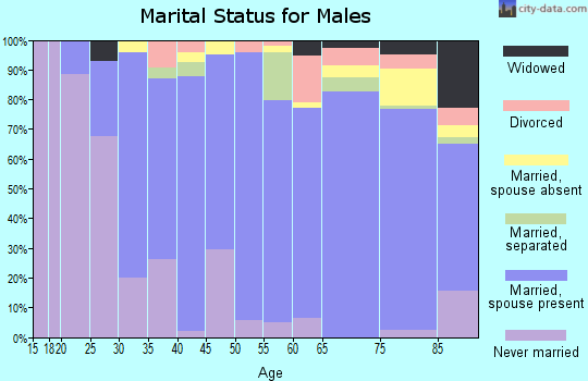 Zip code 01730 marital status for males