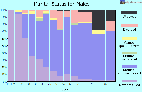Zip code 01757 marital status for males