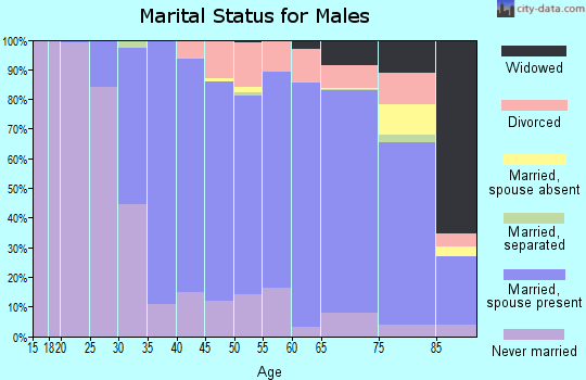 Zip code 01760 marital status for males