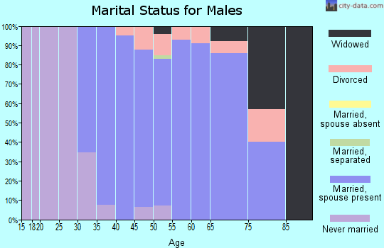 Zip code 01827 marital status for males