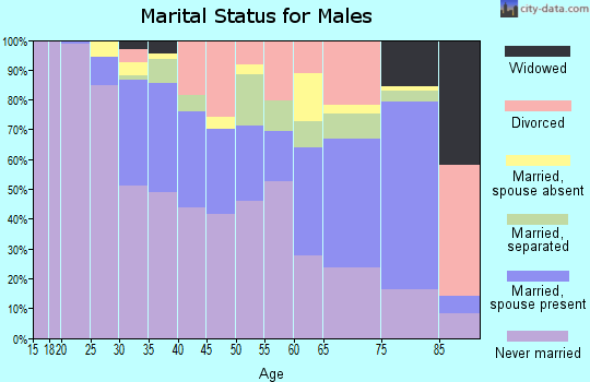 Zip code 02115 marital status for males