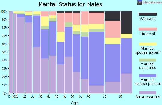 Zip code 02125 marital status for males