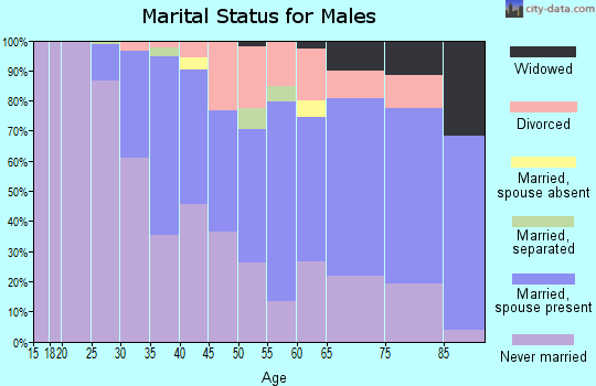Zip code 02144 marital status for males