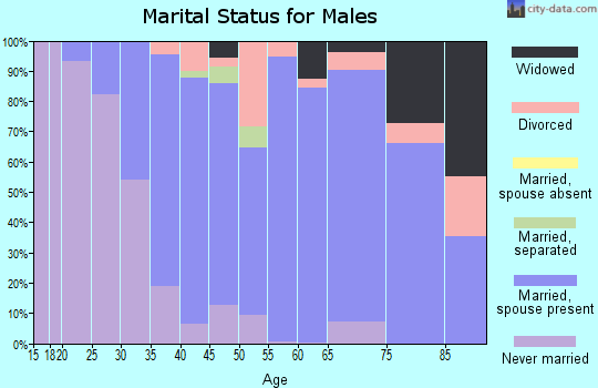 Zip code 02330 marital status for males