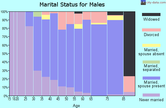 Zip code 02364 marital status for males