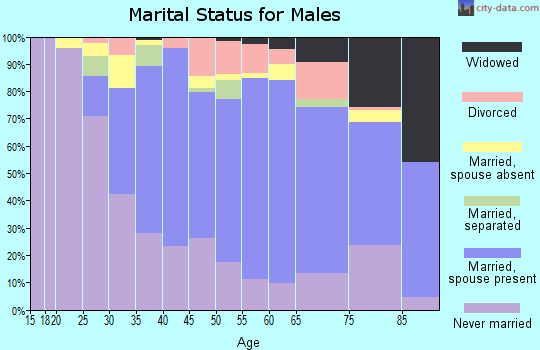 Zip code 02368 marital status for males