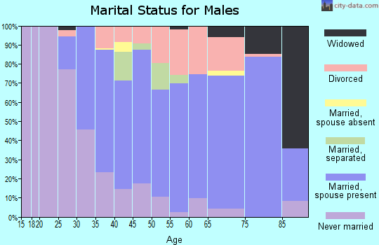 Zip code 02370 marital status for males