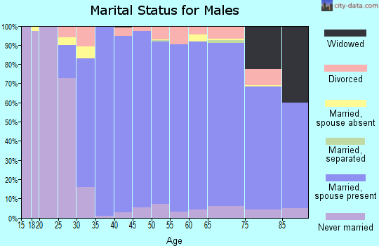 Zip code 02492 marital status for males