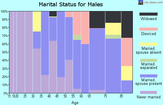 Zip code 02559 marital status for males