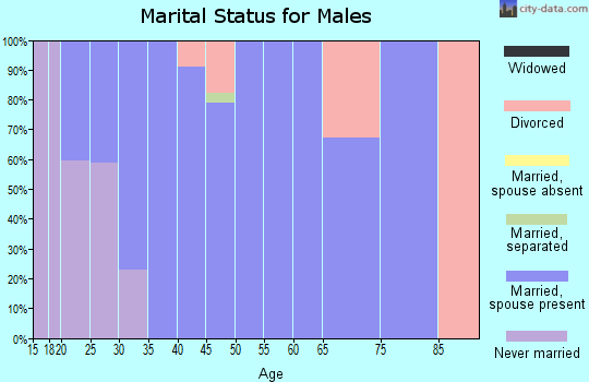 Zip code 02644 marital status for males