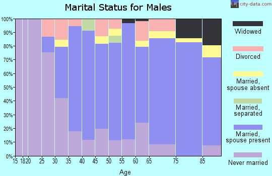 Zip code 02645 marital status for males