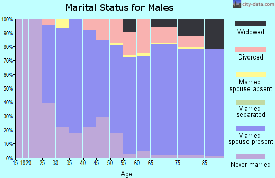 Zip code 02649 marital status for males