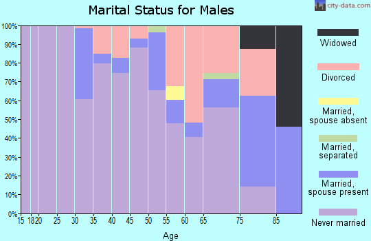 Zip code 02657 marital status for males