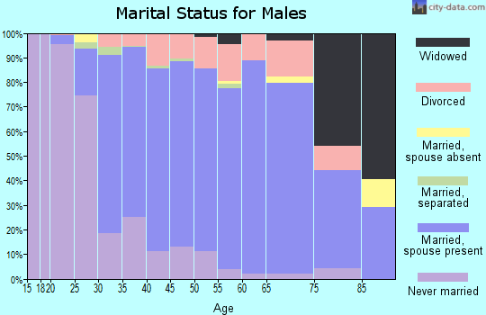 Zip code 02760 marital status for males