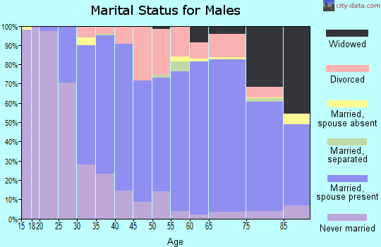 Zip code 02816 marital status for males