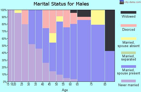 Zip code 02825 marital status for males