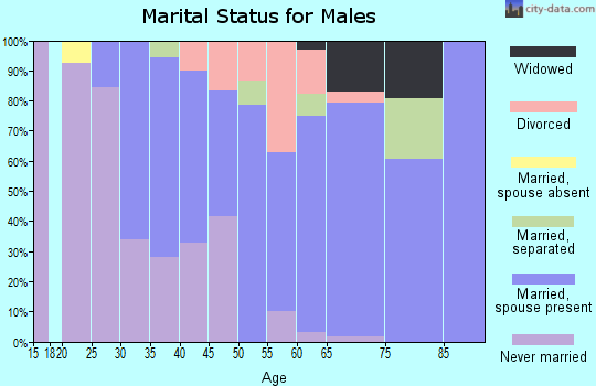 Zip code 02830 marital status for males