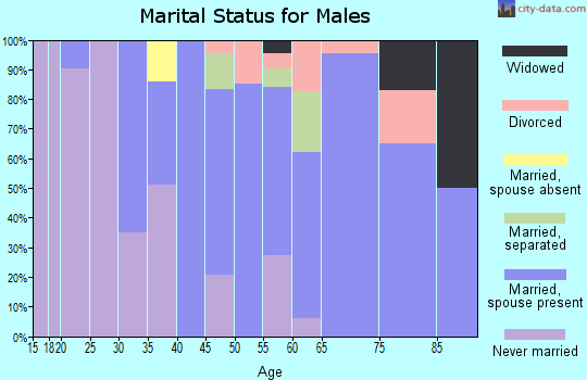 Zip code 02835 marital status for males