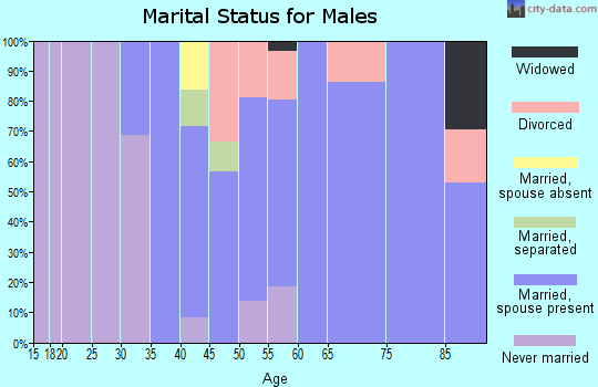 Zip code 02837 marital status for males