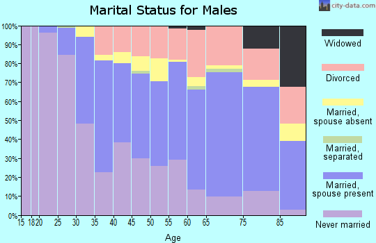 Zip code 02840 marital status for males