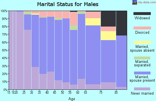 Zip code 02865 marital status for males