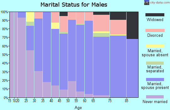 Zip code 02871 marital status for males