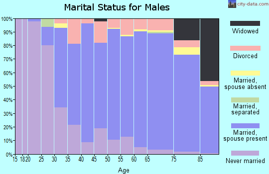 Zip code 02879 marital status for males