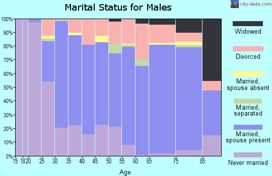 Zip code 02891 marital status for males