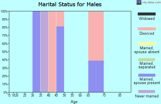 Zip code 02894 marital status for males