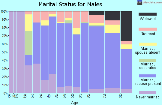 Zip code 02896 marital status for males